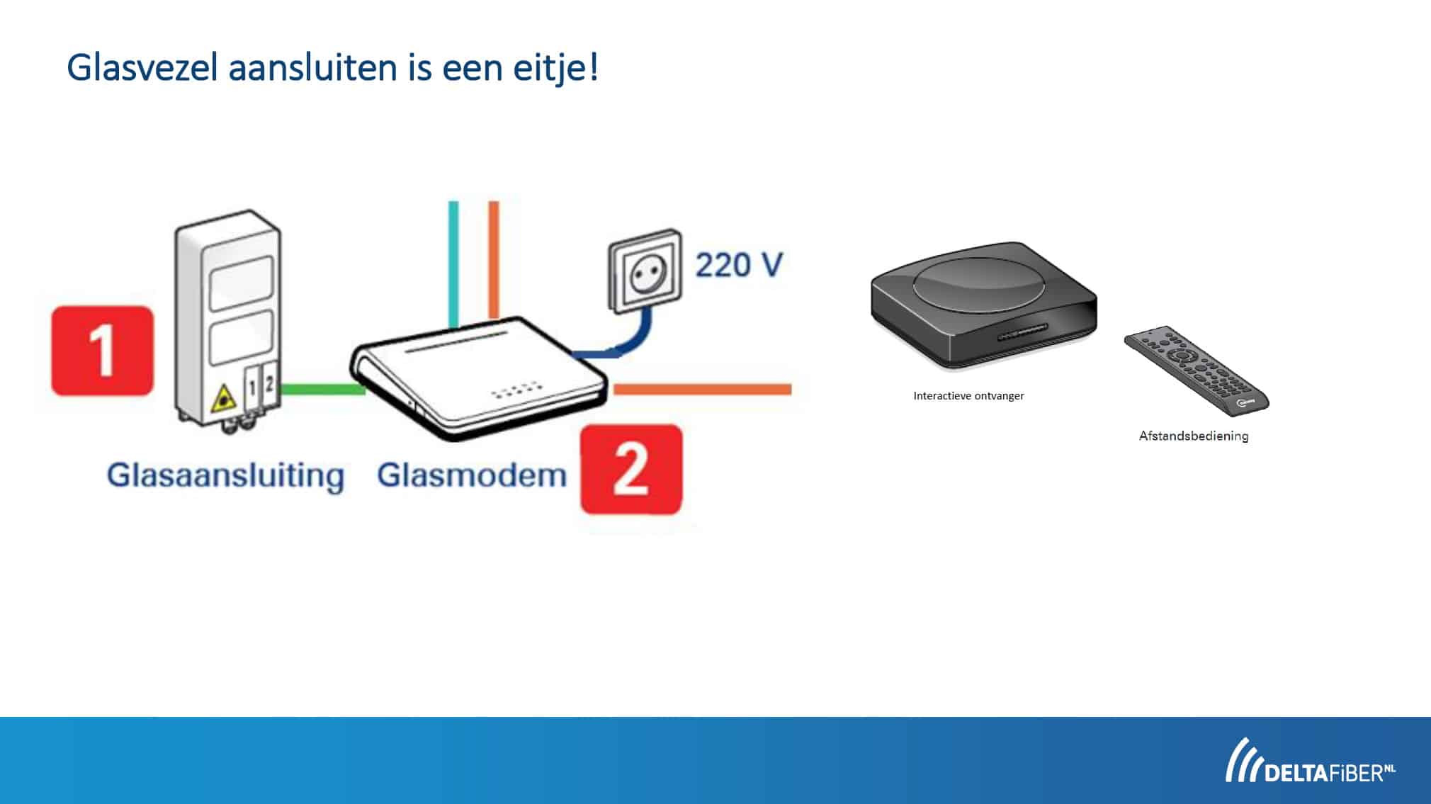 Glasvezel Aansluiten TechHelden