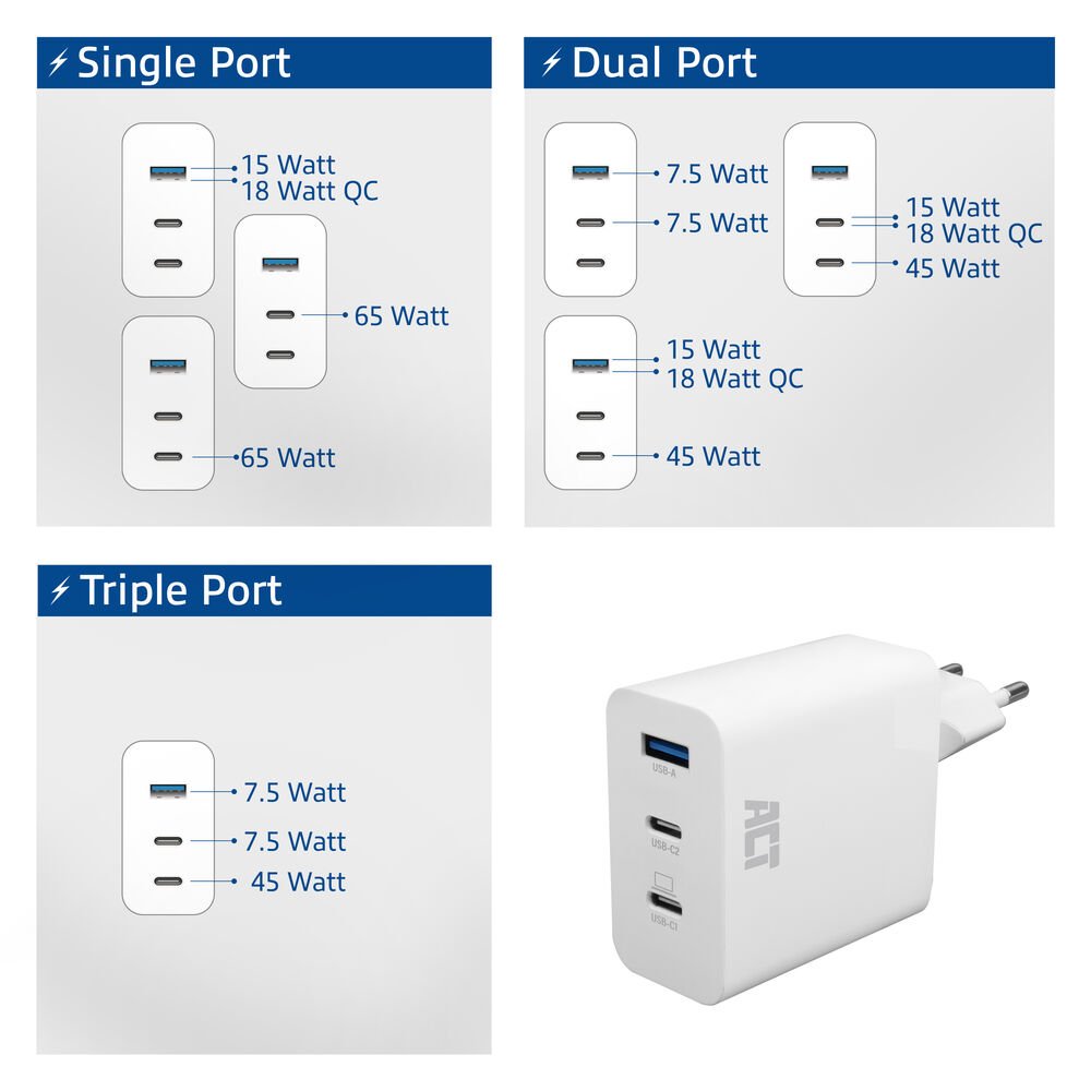 ACT AC2170 USB-C/USB-A Lader | 3-Poorts met PPS, QuickCharge & GaNFast | 65W 7 ACT AC2170 USB-C/USB-A Lader | 3-Poorts met PPS, QuickCharge & GaNFast | 65W - Afbeelding 7